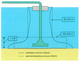Hydraulisch onder water aanbrengen met een diffusor